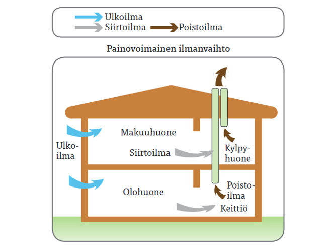 Havainnollistava grafiikka, miten painovoimainen ilmanvaihto toimii