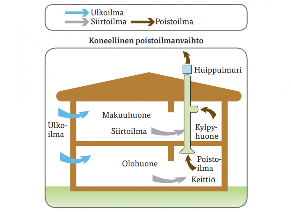 koneellinen poistoilmanvaihto