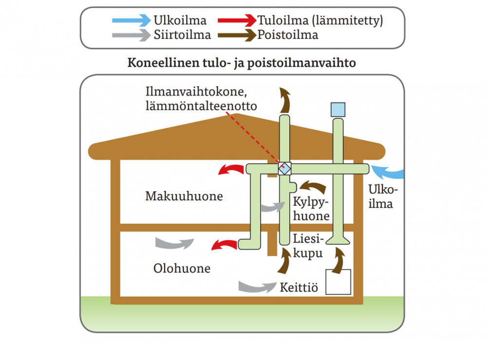 koneellinen tulo- ja poistoilmanvaihto