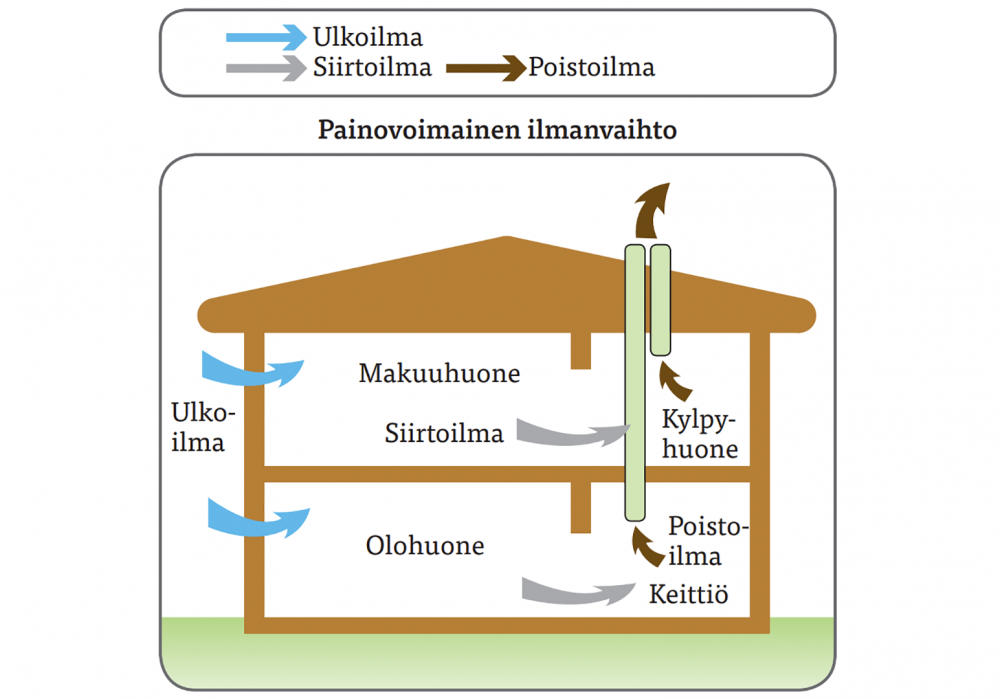 painovoimainen ilmanvaihto