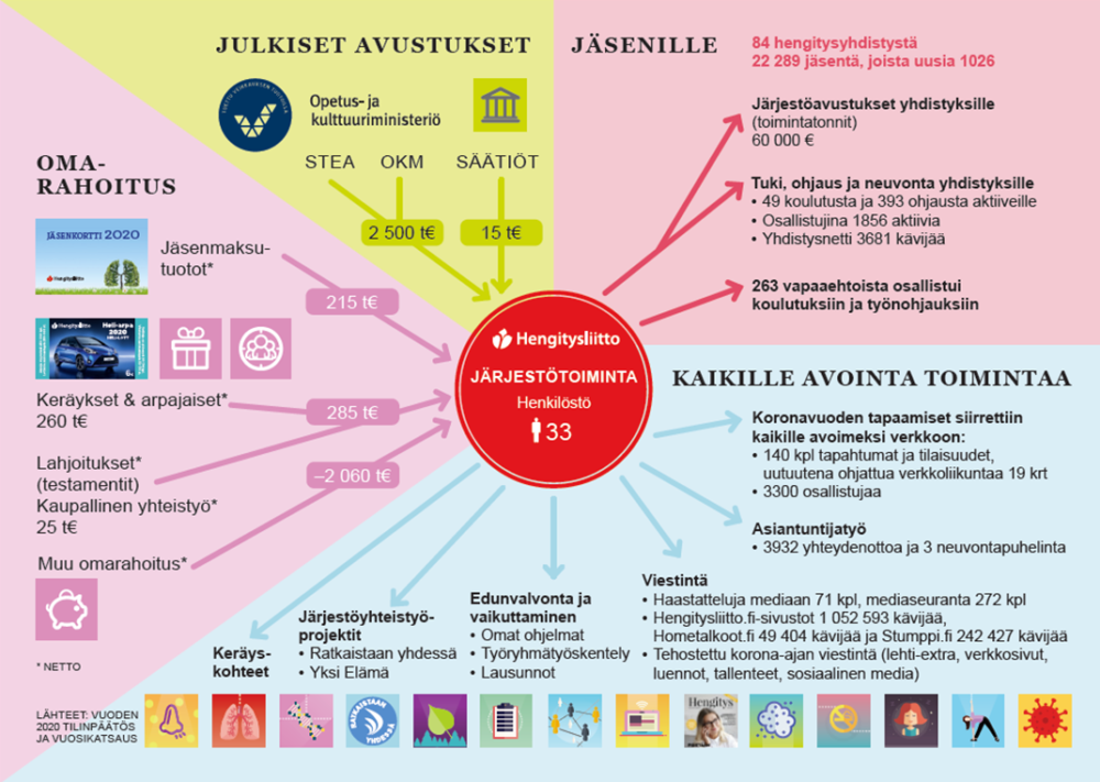 Tiivistettynä infograafiksi Hengitysliiton järjestötoiminnan vuoden 2020 tunnusluvut (julkinen rahoitus ja omarahoitus sekä jäsenille suunnattu toiminta ja kaikille avoin toiminta).