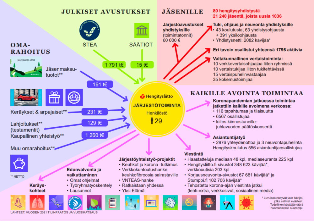 Tiivistettynä infograafiksi Hengitysliiton järjestötoiminnan vuoden 2021 tunnusluvut (julkinen rahoitus ja omarahoitus sekä jäsenille suunnattu toiminta ja kaikille avoin toiminta).