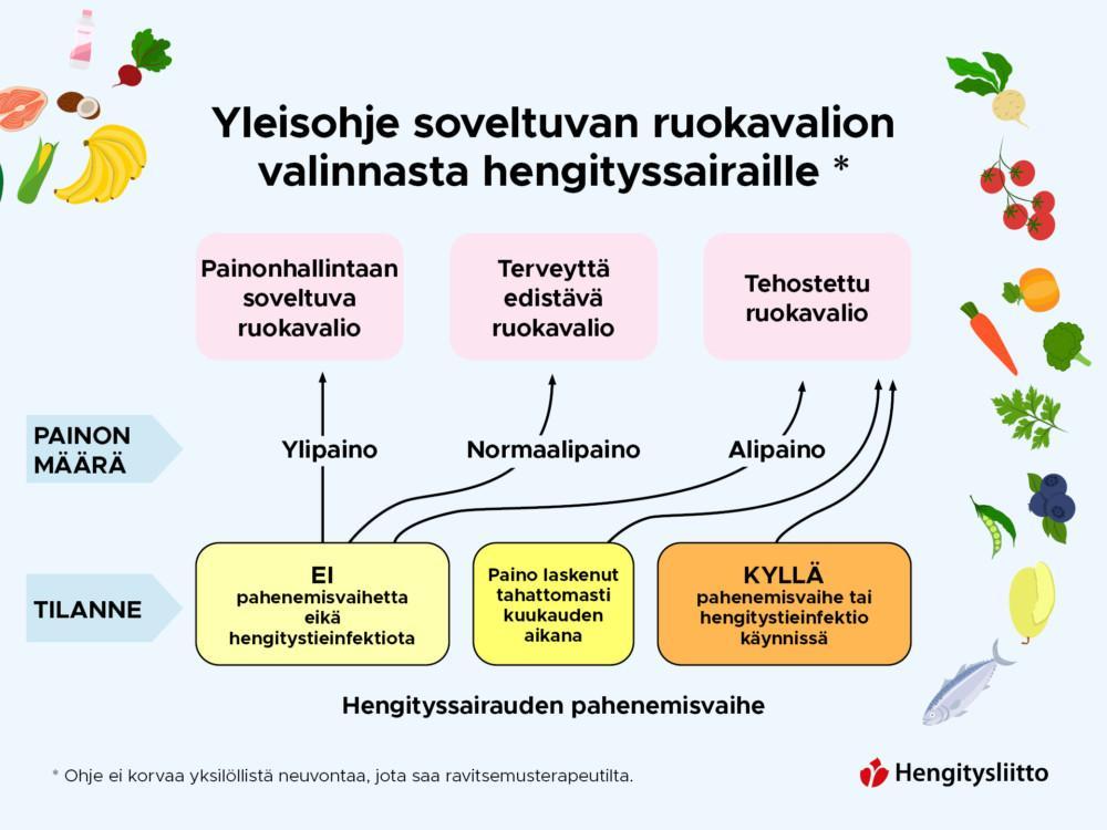 Yleisohje soveltuvan ruokavalion valinnasta hengityssairaille. Ohje ei korvaa yksilöllistä neuvontaa, jota saa ravitsemusterapeutilta. Jos sinulla ei ole pahenemisvaihetta tai hengitystieinfektiota ja sinulla on ylipainoa, valitse painonhallintaan soveltuva ruokavalio. Jos sinulla ei ole pahenemisvaihetta tai hengitystieinfektiota ja olet normaalipainoinen, valitse terveyttä edistävä ruokavalio. Jos sinulla ei ole pahenemisvaihetta eikä hengitystieinfektiota ja olet alipainoinen, valitse tehostettu ruokavalio. Jos painosi on laskenut tahattomasti kuukauden aikana, valitse tehostettu ruokavalio. Jos sinulla on pahenemisvaihe tai hengitystieinfektio, valitse tehostettu ruokavalio. 