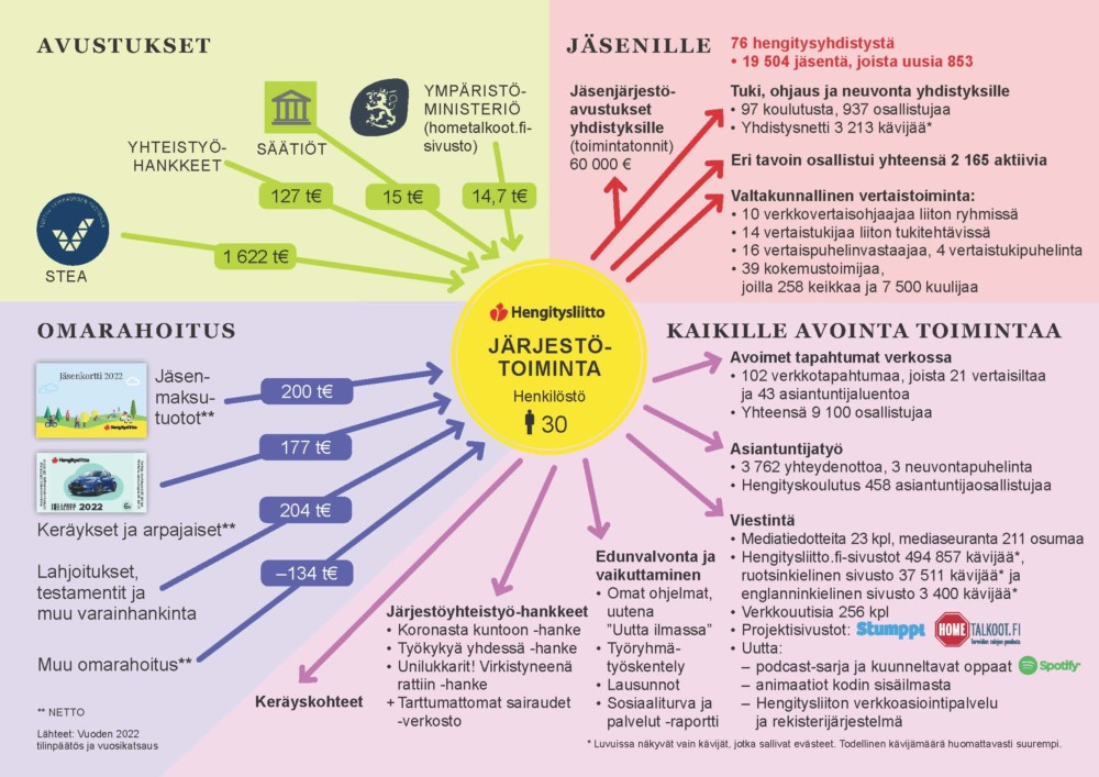 Tiivistettynä infograafiksi Hengitysliiton järjestötoiminnan vuoden 2022 tunnusluvut (julkinen rahoitus ja omarahoitus sekä jäsenille suunnattu toiminta ja kaikille avoin toiminta).