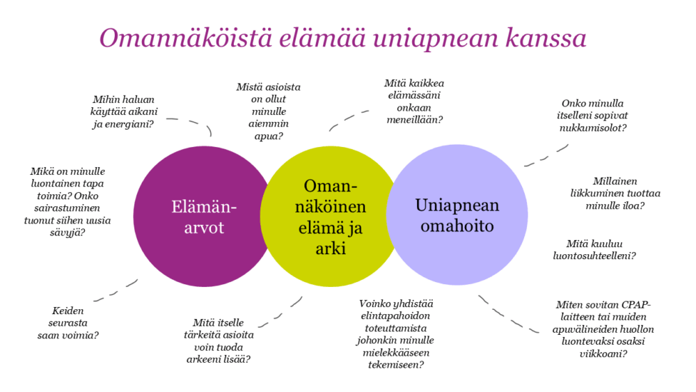 Otsikko: Omannäköistä elämää uniapnean kanssa
Kuvassa on kolme isoa palluraa, joissa vasemmassa lukee elämänarvot, keskimmäisessä lukee omannäköinen elämä ja arki ja oikeanpuoleisessa lukee uniapnean omahoito.
Kolmen aiheen ympärillä on apukysymyksiä, jotka kertovat tarkemmin mistä niissä on kyse. Apukysymykset ovat: Mihin haluan käyttää aikani ja energiani? Mikä on minulle luontainen tapa toimia? Onko sairastuminen tuonut siihen uusia sävyjä? Keiden seurasta saan voimia? Mitä kaikkea elämässäni onkaan meneillään? Mitä itselle tärkeitä asioita voin tuoda arkeeni lisää? Mistä asioista on ollut minulle aiemmin apua? Voinko yhdistää elintapahoidon toteuttamista johonkin minulle mielekkääseen tekemiseen? Onko minulla itselleni sopivat nukkumisolot? Millainen liikkuminen tuottaa minulle iloa? Mitä kuuluu luontosuhteelleni? Miten sovitan CPAP-laitteen tai muiden apuvälineiden huollon luontevaksi osaksi viikkoani?