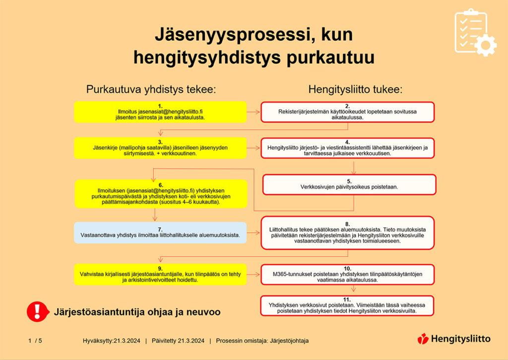 Jäsenyysprosessi, kun yhdistys purkautuu.